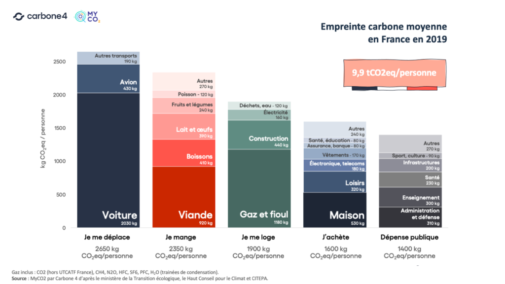 Emprunte carbonne moyenne en France en 2019