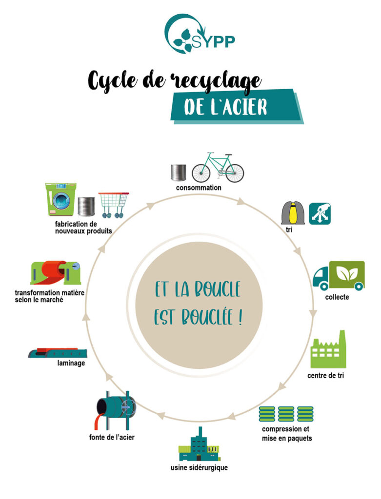 La boucle du recyclage de l'acier