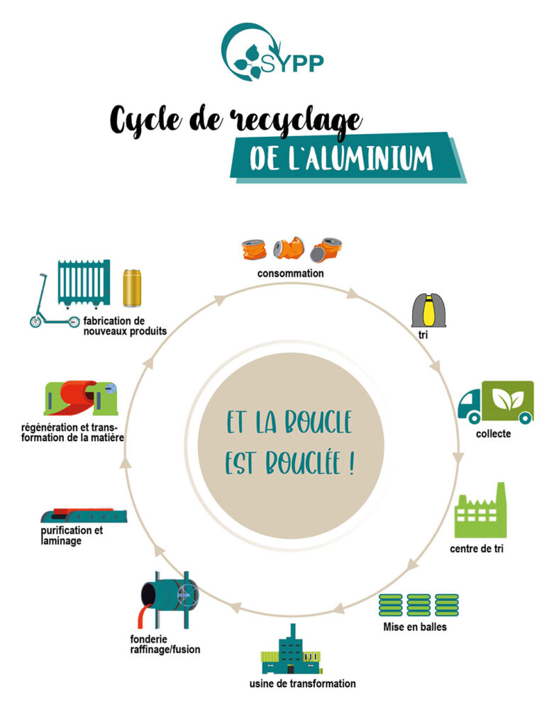 La boucle du recyclage de l'aluminium