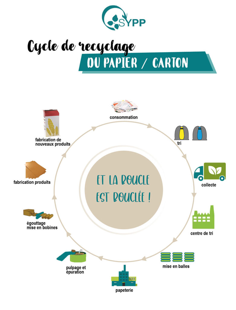 La boucle du recyclage du papier