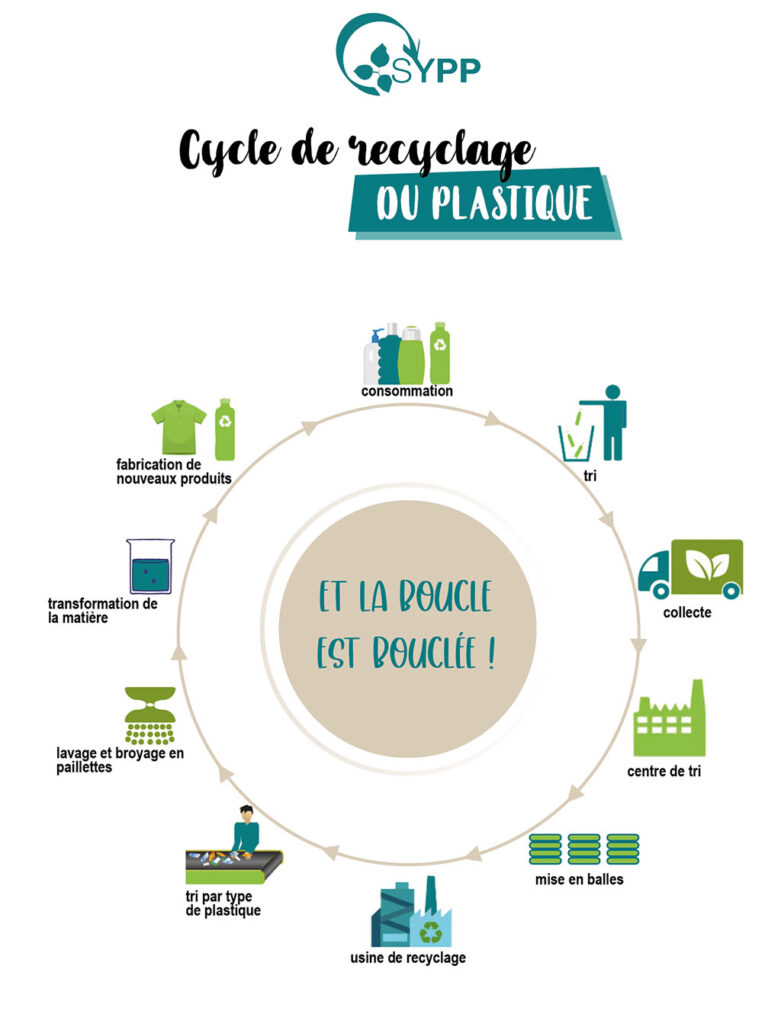 La boucle du recyclage du plastique