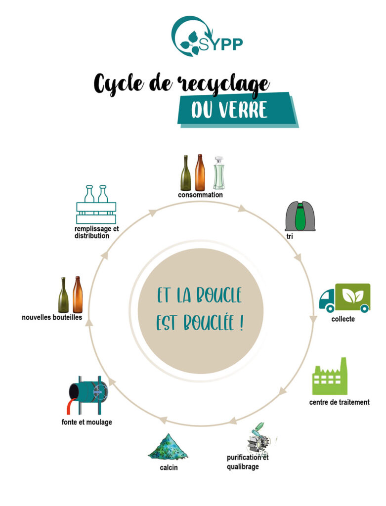 La boucle du recyclage du verre