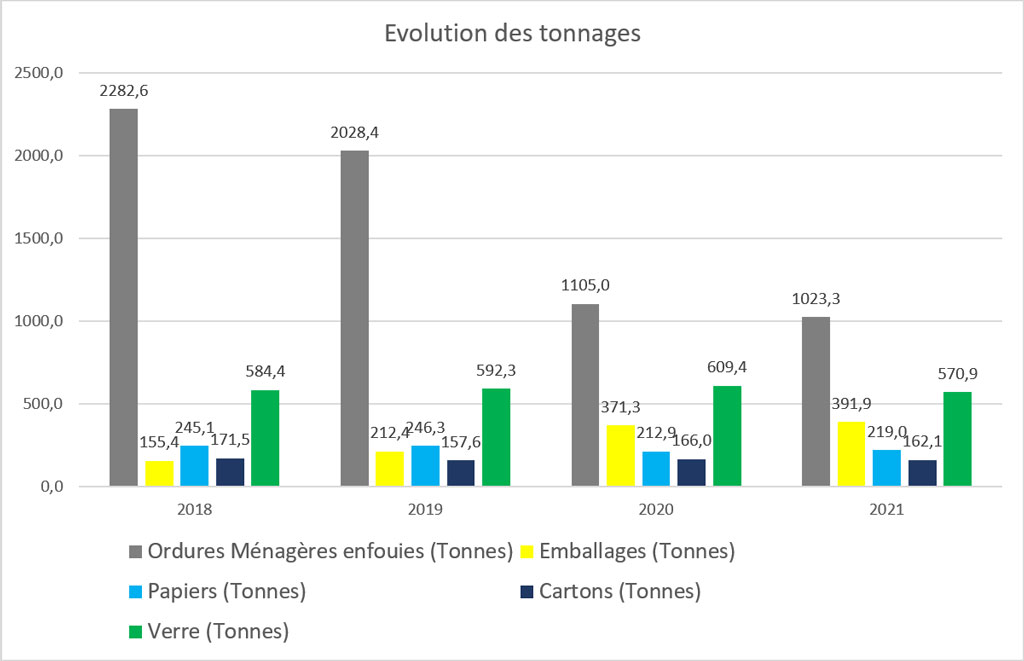 La redevance incitative en chiffres